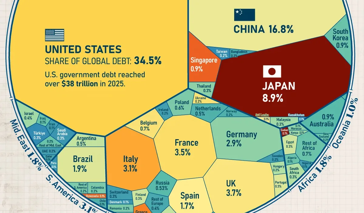 Global Debt Climbs to Record $111 Trillion!