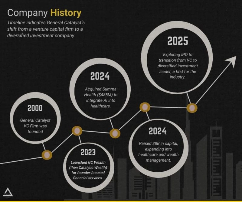 General Catalyst is planning to go public, a first for a VC - Here's what we think!