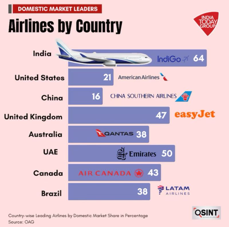 India’s Airline Problem Isn’t About Fewer Airlines — It’s About One Giant