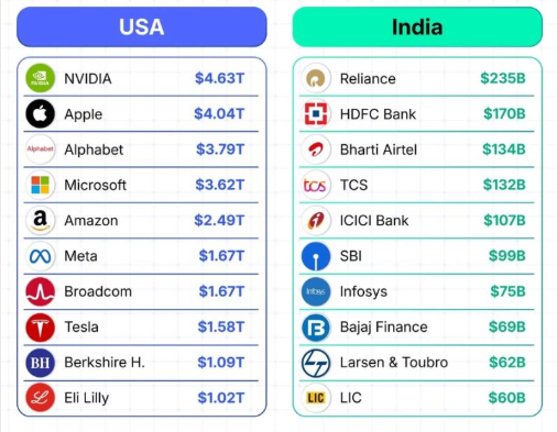 Two Paths to Massive Value: How the US and India Compound Growth Differently