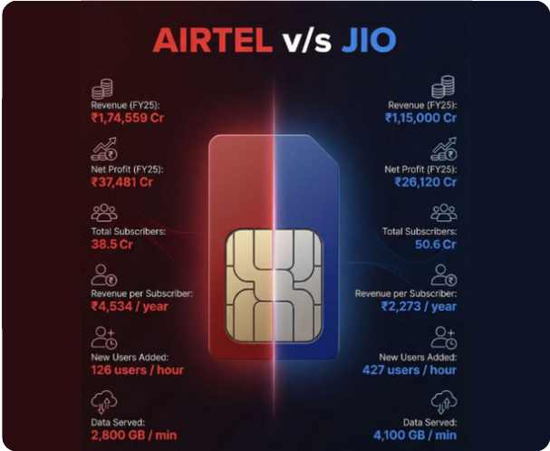 Airtel vs Jio: Two Strategies, One Outcome